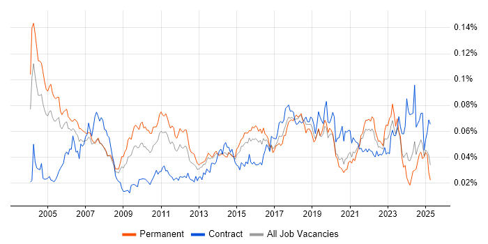 Job vacancy trend for Analytics Developer in England Job vacancy trend for Analytics Developer in England