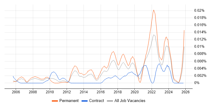 Analytics Management job vacancy trend in England