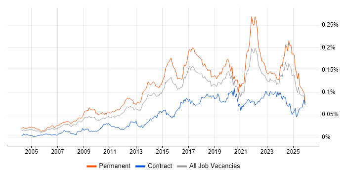 Analytics Manager job vacancy trend in England