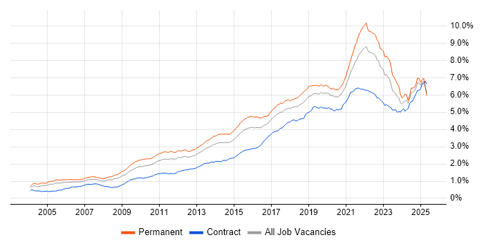 Job vacancy trend for Analytics in England Job vacancy trend for Analytics in England