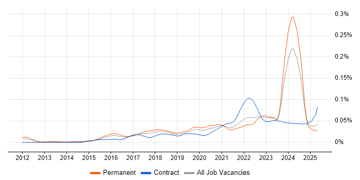 Job vacancy trend for Anaplan in England Job vacancy trend for Anaplan in England