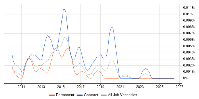 Android Consultant job vacancy trend in England