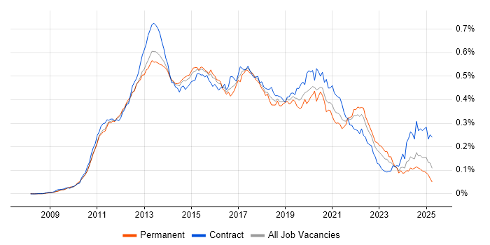 Job vacancy trend for Android Developer in England Job vacancy trend for Android Developer in England