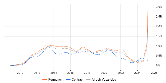 Job vacancy trend for Android Development in England Job vacancy trend for Android Development in England