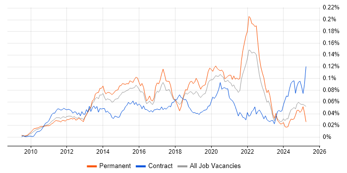 Job vacancy trend for Android Engineer in England Job vacancy trend for Android Engineer in England