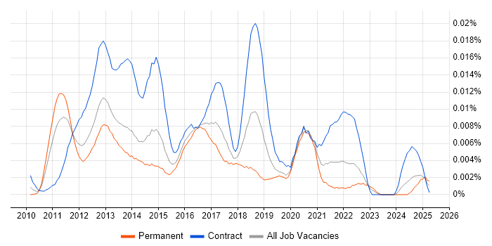 Job vacancy trend for Android NDK in England Job vacancy trend for Android NDK in England