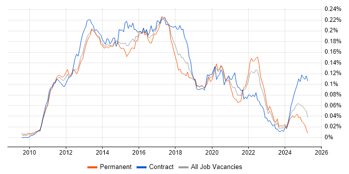 Job vacancy trend for Android SDK in England Job vacancy trend for Android SDK in England