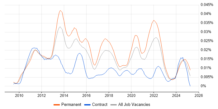 Job vacancy trend for Android Software Engineer in England Job vacancy trend for Android Software Engineer in England
