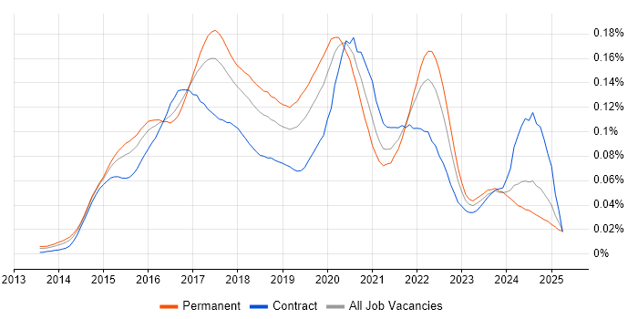 Job vacancy trend for Android Studio in England Job vacancy trend for Android Studio in England