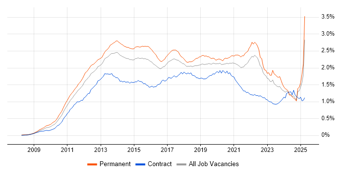 Job vacancy trend for Android in England Job vacancy trend for Android in England