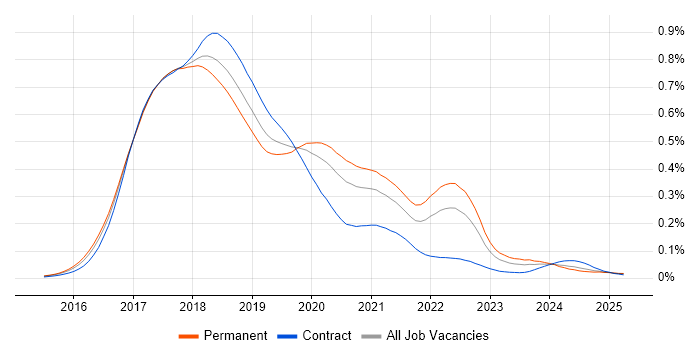 Job vacancy trend for Angular 2 in England Job vacancy trend for Angular 2 in England