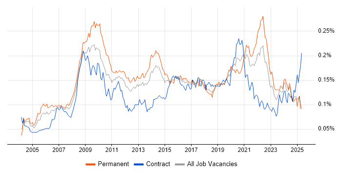 Job vacancy trend for Animation in England Job vacancy trend for Animation in England