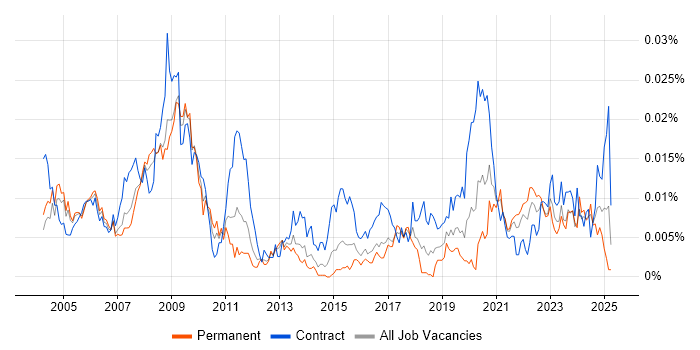 Job vacancy trend for Animator in England Job vacancy trend for Animator in England