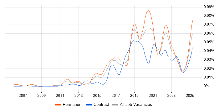 Job vacancy trend for Anomaly Detection in England Job vacancy trend for Anomaly Detection in England