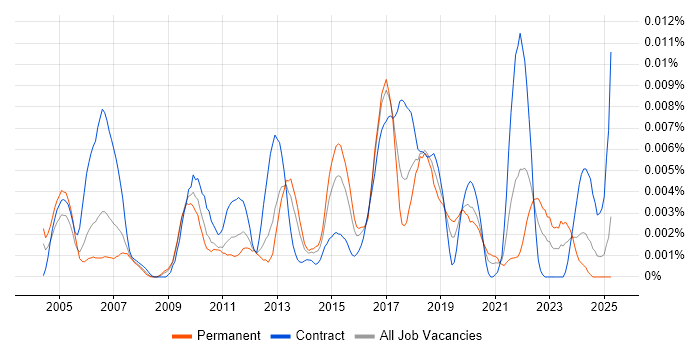 Job vacancy trend for ANOVA in England Job vacancy trend for ANOVA in England
