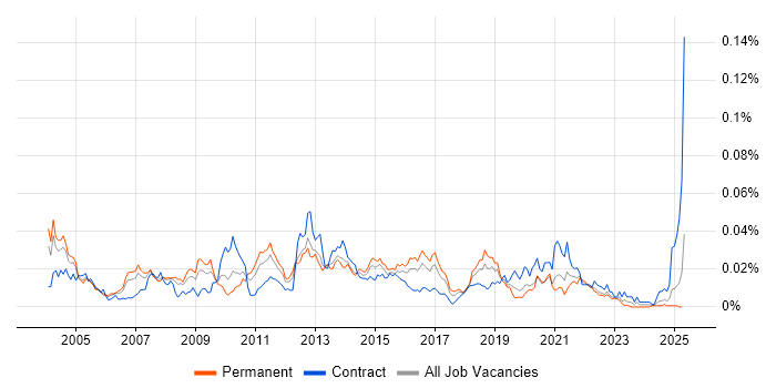 Job vacancy trend for ANSI SQL in England Job vacancy trend for ANSI SQL in England