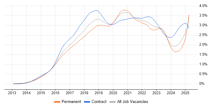 Job vacancy trend for Ansible in England Job vacancy trend for Ansible in England