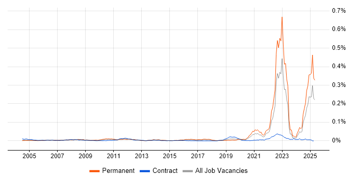 Job vacancy trend for ANSYS in England Job vacancy trend for ANSYS in England