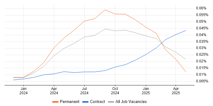 Job vacancy trend for Anthropic Claude in England Job vacancy trend for Anthropic Claude in England