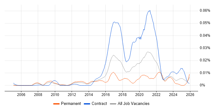 Anthropology job vacancy trend in England