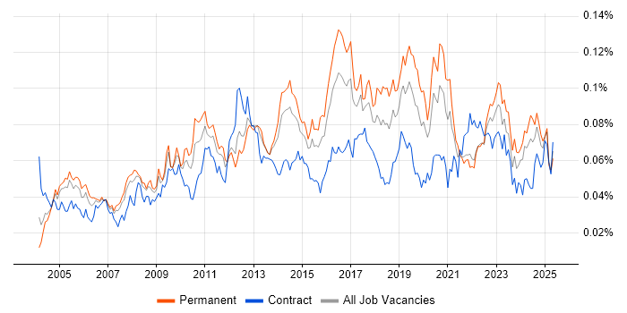 Job vacancy trend for Antivirus Management in England Job vacancy trend for Antivirus Management in England