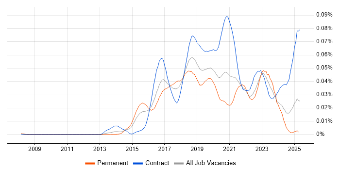 Job vacancy trend for Anypoint in England Job vacancy trend for Anypoint in England