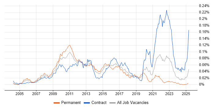 Job vacancy trend for AOP in England Job vacancy trend for AOP in England