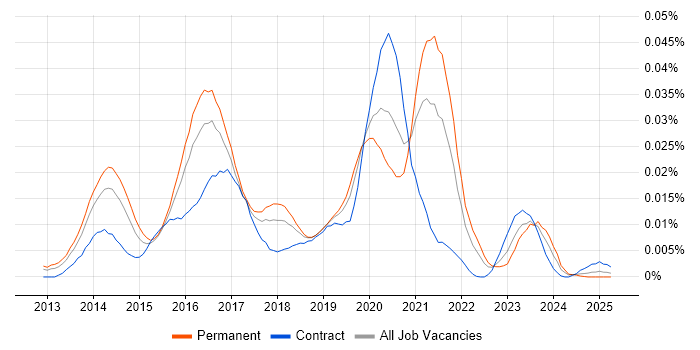 Job vacancy trend for Apache Accumulo in England Job vacancy trend for Apache Accumulo in England