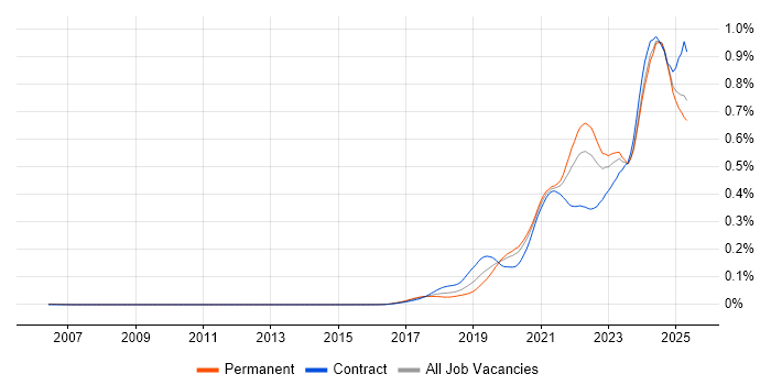 Job vacancy trend for Apache Airflow in England Job vacancy trend for Apache Airflow in England