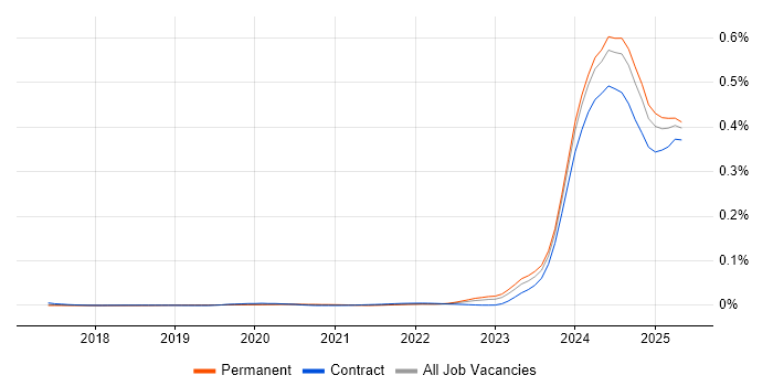 Job vacancy trend for Apache Arrow in England Job vacancy trend for Apache Arrow in England