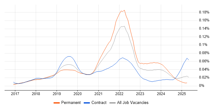 Job vacancy trend for Apache Beam in England Job vacancy trend for Apache Beam in England