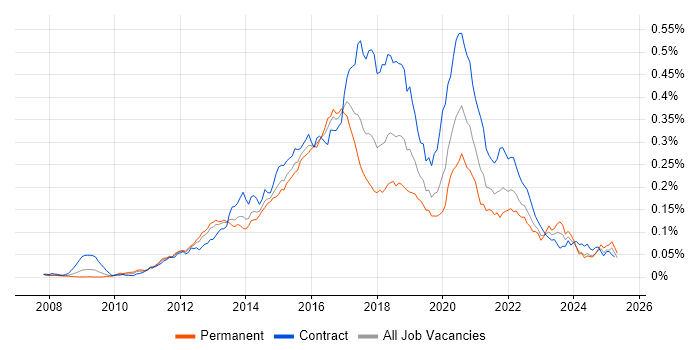 Job vacancy trend for Apache Camel in England Job vacancy trend for Apache Camel in England
