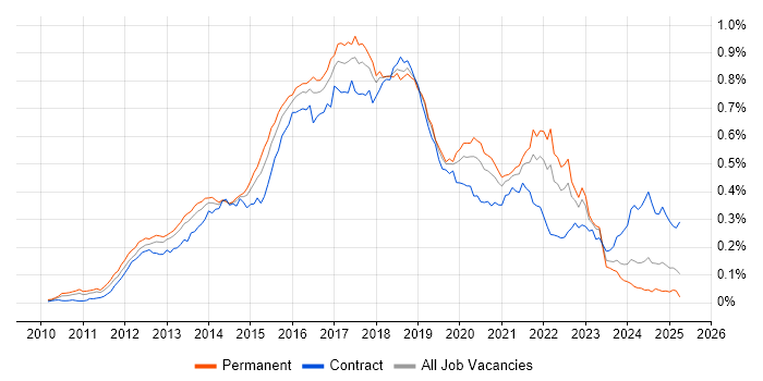 Job vacancy trend for Apache Cassandra in England Job vacancy trend for Apache Cassandra in England