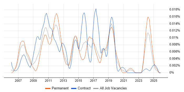 Apache Commons job vacancy trend in England