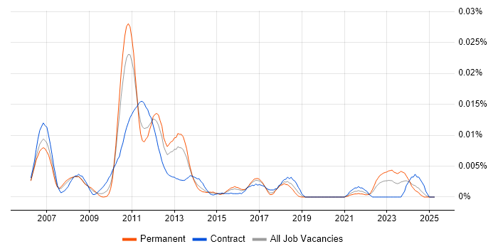 Job vacancy trend for Apache Continuum in England Job vacancy trend for Apache Continuum in England