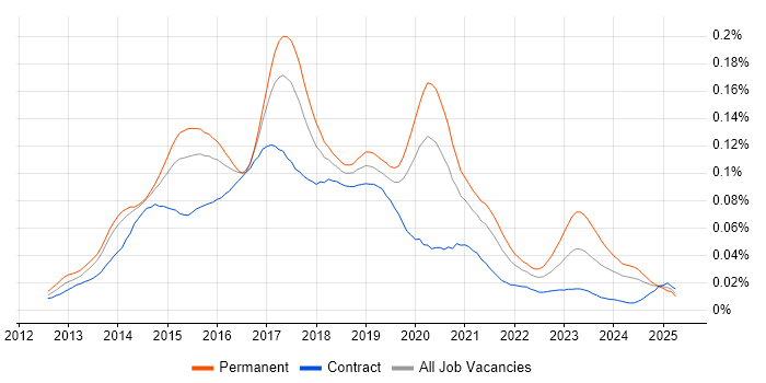 Job vacancy trend for Apache Cordova in England Job vacancy trend for Apache Cordova in England