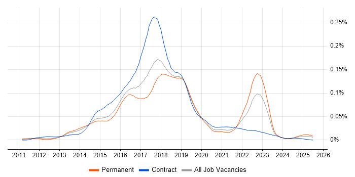 Job vacancy trend for Apache Flume in England Job vacancy trend for Apache Flume in England