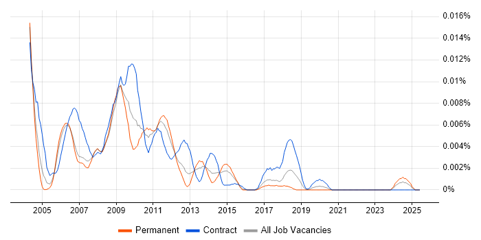 Job vacancy trend for Apache FOP in England