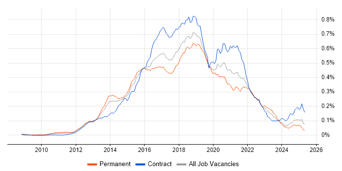 Job vacancy trend for Apache Hive in England Job vacancy trend for Apache Hive in England