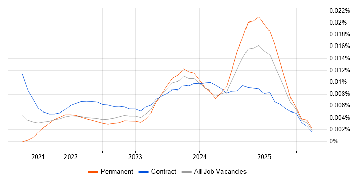 Apache Hudi job vacancy trend in England