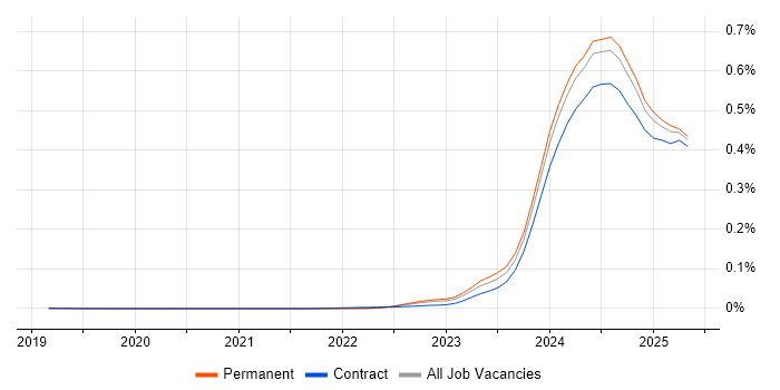 Job vacancy trend for Apache Iceberg in England Job vacancy trend for Apache Iceberg in England