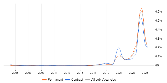 Job vacancy trend for Apache Ignite in England Job vacancy trend for Apache Ignite in England