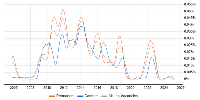 Job vacancy trend for Apache Ivy in England Job vacancy trend for Apache Ivy in England
