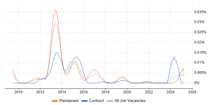 Job vacancy trend for Apache Jena in England Job vacancy trend for Apache Jena in England