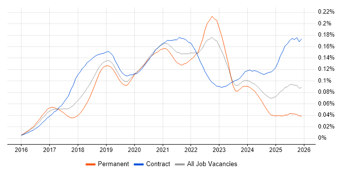 Apache NiFi job vacancy trend in England
