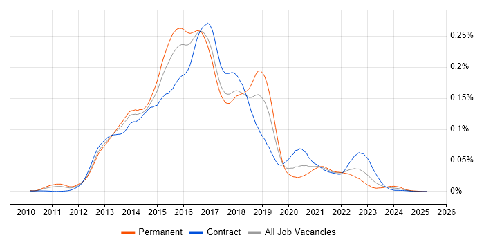 Job vacancy trend for Apache Pig in England Job vacancy trend for Apache Pig in England