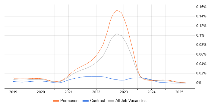 Job vacancy trend for Apache Pulsar in England Job vacancy trend for Apache Pulsar in England