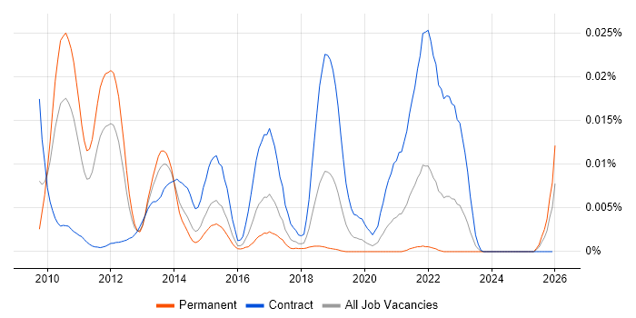 Apache Qpid job vacancy trend in England