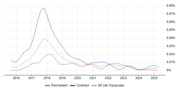 Job vacancy trend for Apache Ranger in England Job vacancy trend for Apache Ranger in England