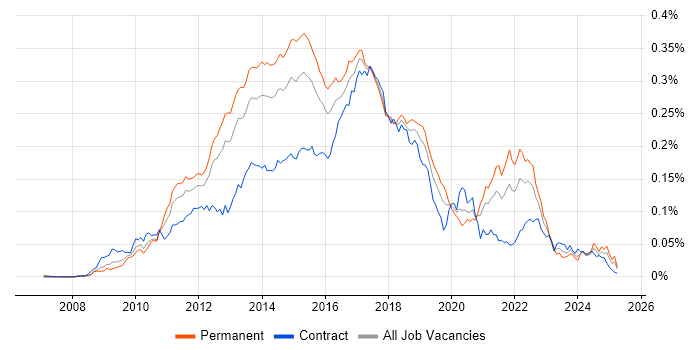 Job vacancy trend for Apache Solr in England Job vacancy trend for Apache Solr in England